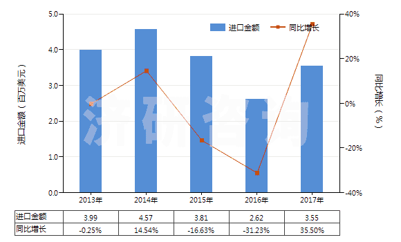 2013-2017年中國芐醇(HS29062100)進(jìn)口總額及增速統(tǒng)計(jì)